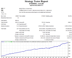 FXSP002 EURCHF バックテスト結果